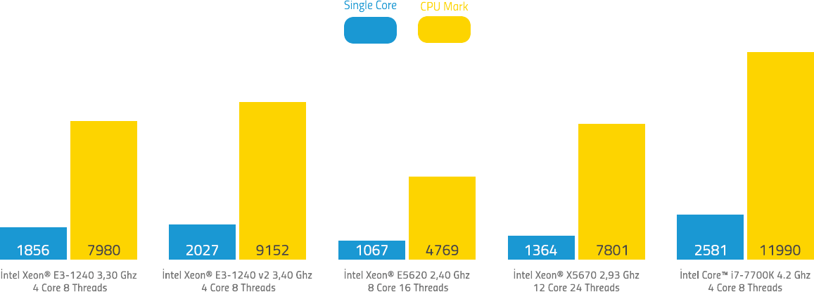 cpu-degerleri